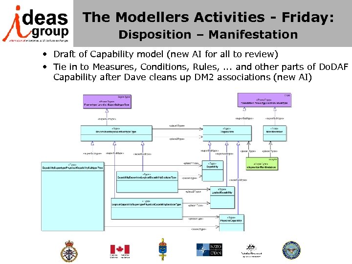 The Modellers Activities - Friday: Disposition – Manifestation • Draft of Capability model (new