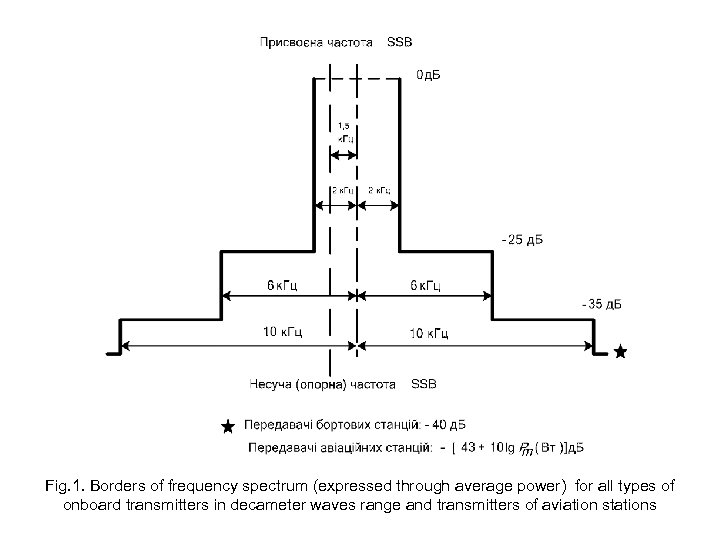 Fig. 1. Borders of frequency spectrum (expressed through average power) for all types of