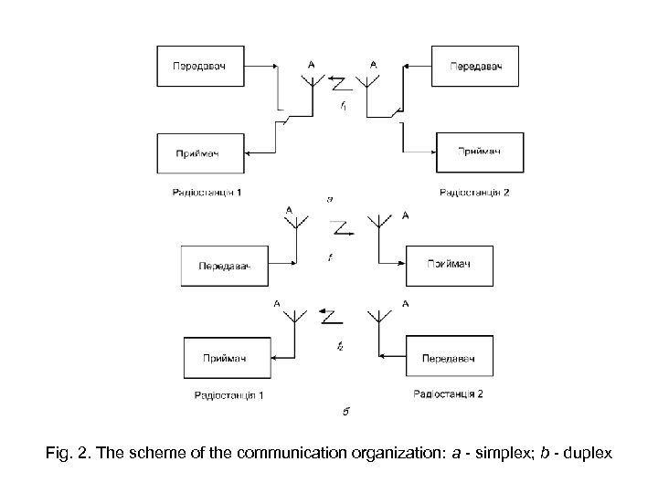 Fig. 2. The scheme of the communication organization: a - simplex; b - duplex