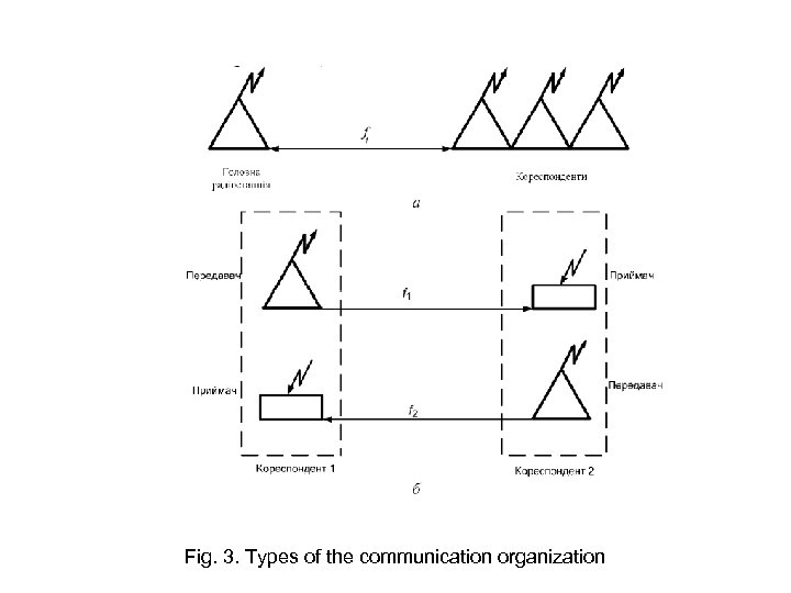 Fig. 3. Types of the communication organization 