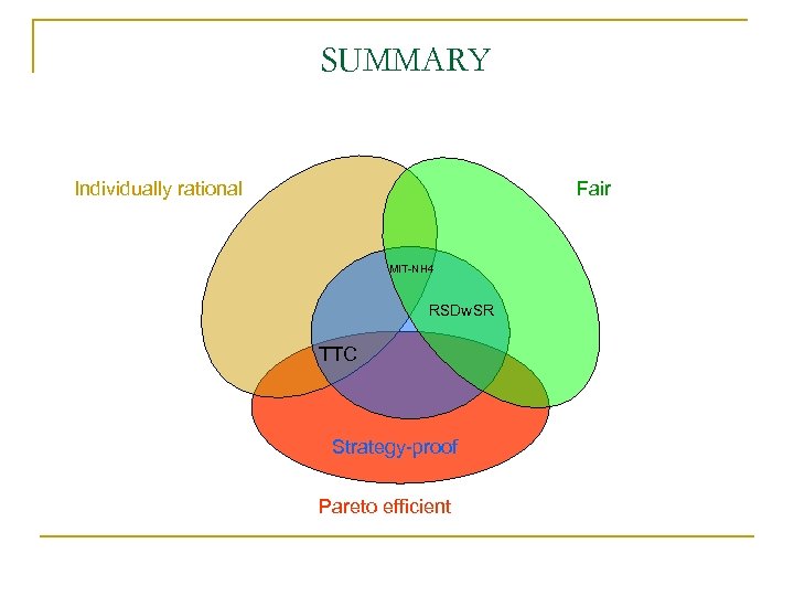 SUMMARY Individually rational Fair MIT-NH 4 RSDw. SR TTC Strategy-proof Pareto efficient 