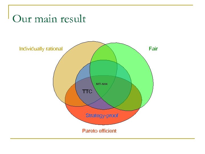 Our main result Individually rational Fair MIT-NH 4 TTC Strategy-proof Pareto efficient 