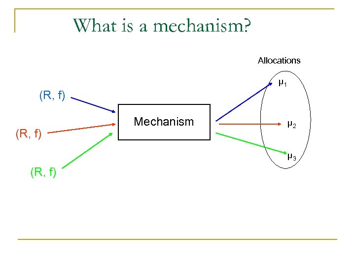 What is a mechanism? Allocations µ 1 (R, f) Mechanism µ 2 µ 3