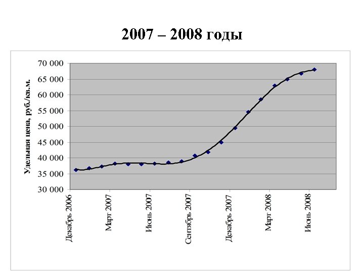 2007 – 2008 годы 