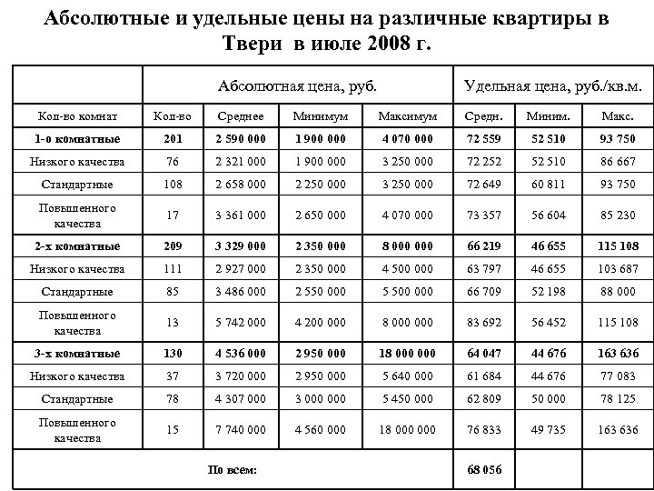 Абсолютные и удельные цены на различные квартиры в Твери в июле 2008 г. Абсолютная