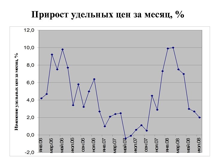 Прирост удельных цен за месяц, % 