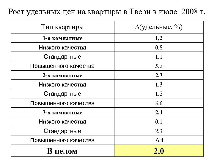 Рост удельных цен на квартиры в Твери в июле 2008 г. Тип квартиры Δ(удельные,
