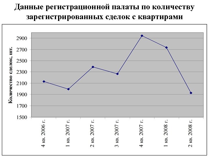 Данные регистрационной палаты по количеству зарегистрированных сделок с квартирами 