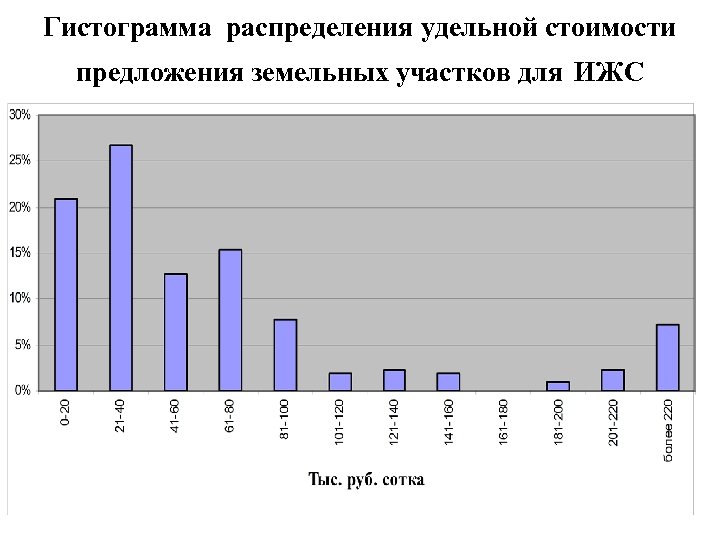 Гистограмма распределения удельной стоимости предложения земельных участков для ИЖС 