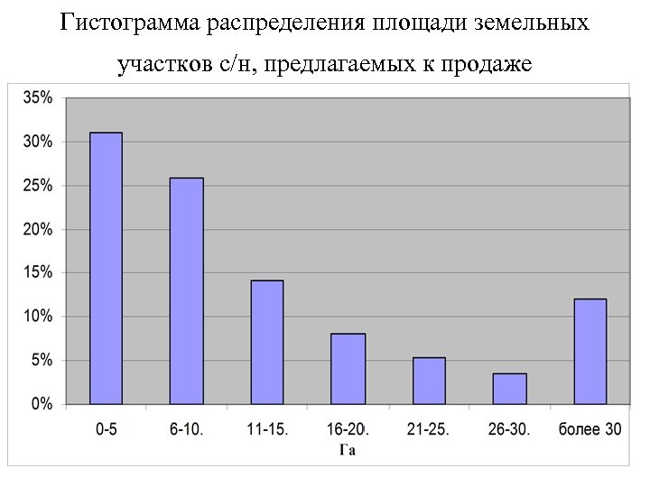 Гистограмма распределения площади земельных участков с/н, предлагаемых к продаже 