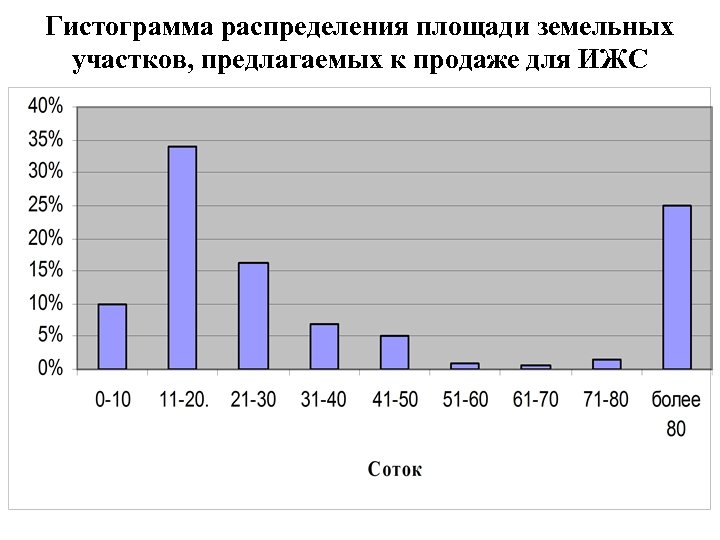 Жилищный фонд белгород. Учет земельных участков гистограмма. Построить эмпирическое распределение площади земельных участков. Распределение жилого фонда Тирасполя. Нестандартное распределение площади библиотеки.