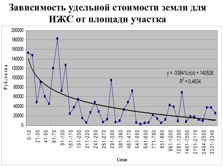 Зависимость удельной стоимости земли для ИЖС от площади участка 