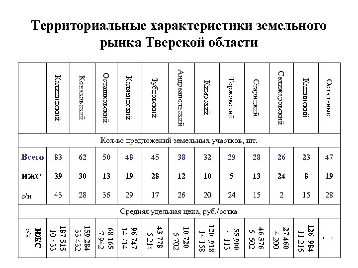 Территориальные характеристики земельного рынка Тверской области Селижаровский Кашинский Остальные 62 50 48 45 38