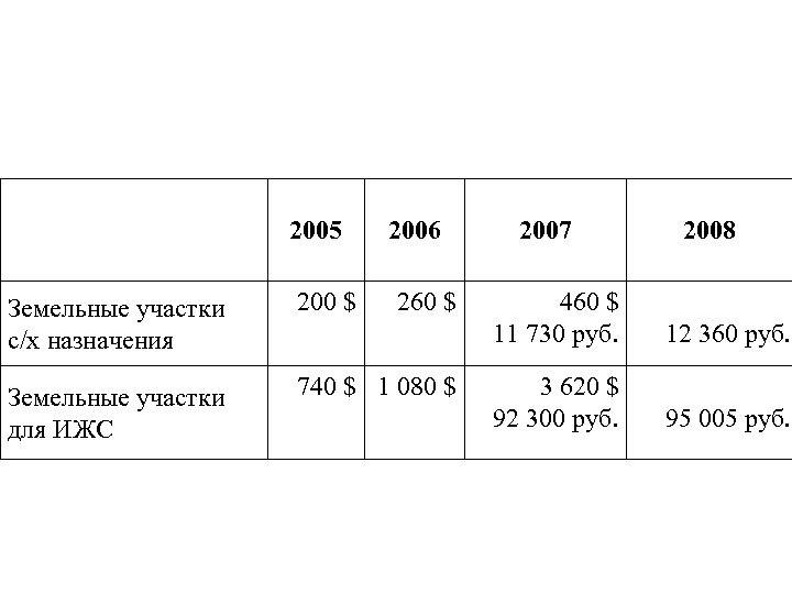 2005 2006 Земельные участки с/х назначения 200 $ 260 $ Земельные участки для ИЖС