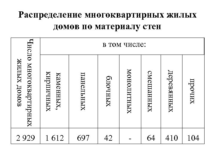 Распределение многоквартирных жилых домов по материалу стен каменных, кирпичных панельных блочных монолитных смешанных деревянных