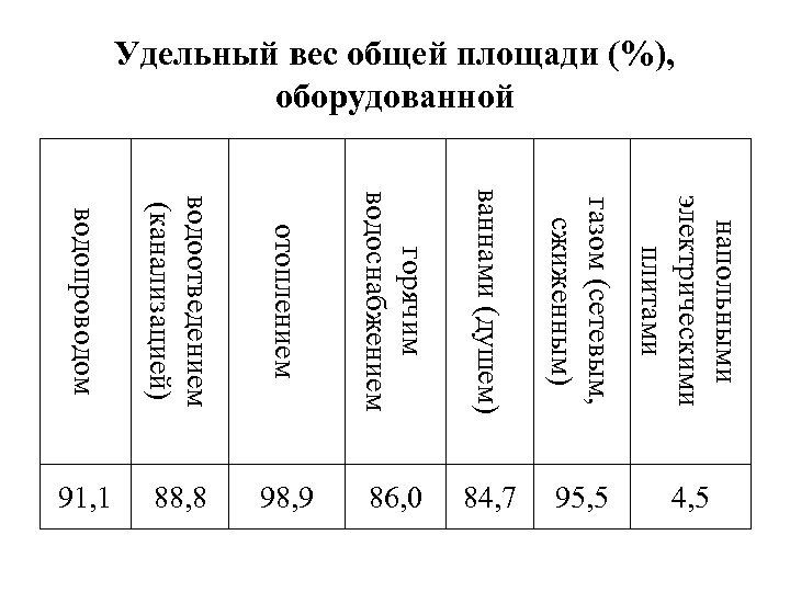 Удельный вес общей площади (%), оборудованной водопроводом водоотведением (канализацией) отоплением горячим водоснабжением ваннами (душем)