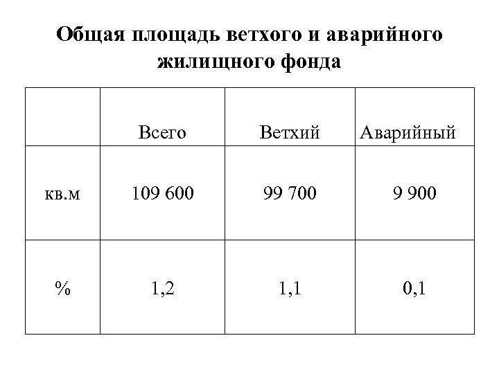 Общая площадь ветхого и аварийного жилищного фонда Всего Ветхий Аварийный кв. м 109 600