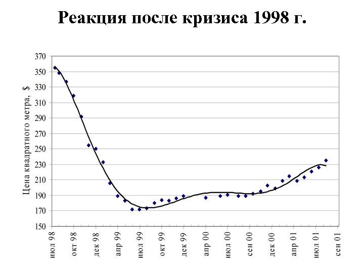 Реакция после кризиса 1998 г. 