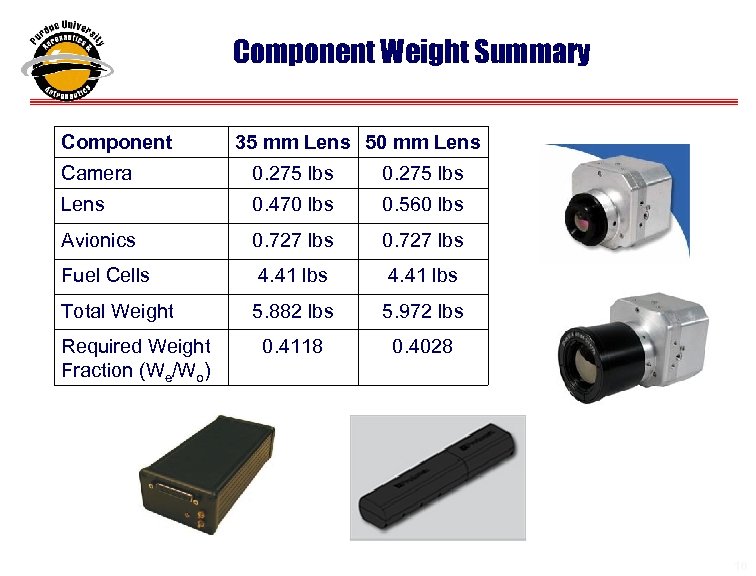 Component Weight Summary Component 35 mm Lens 50 mm Lens Camera 0. 275 lbs