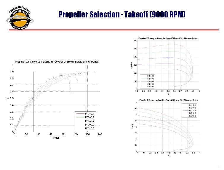 Propeller Selection - Takeoff (9000 RPM) 18 18 