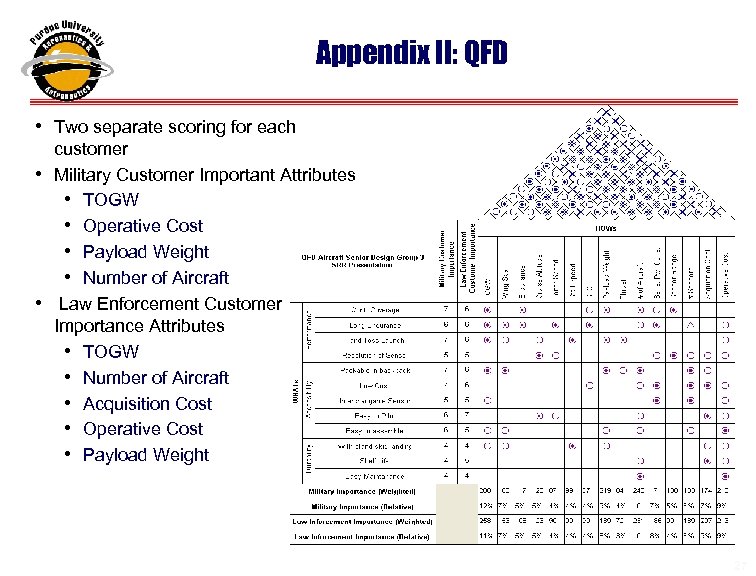 Appendix II: QFD • Two separate scoring for each customer • Military Customer Important