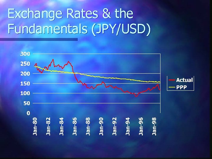 Exchange Rates & the Fundamentals (JPY/USD) 