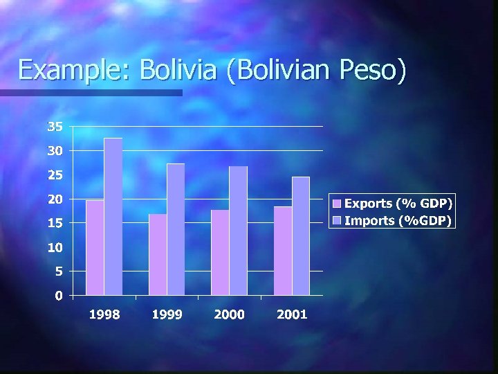 Example: Bolivia (Bolivian Peso) 