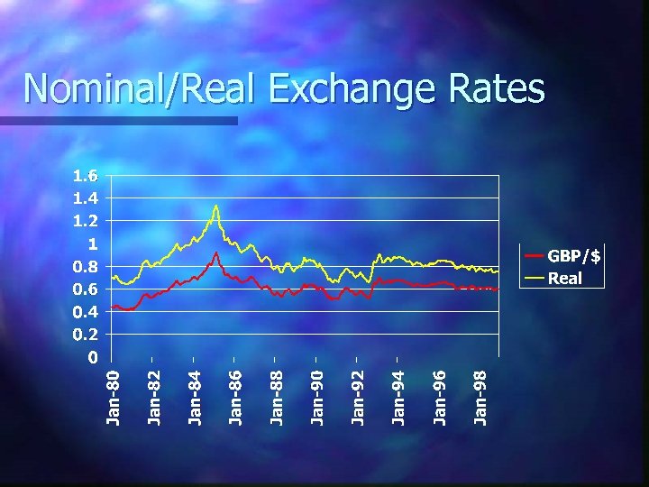 Nominal/Real Exchange Rates 