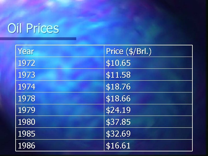 Oil Prices Year 1972 1973 1974 1978 1979 1980 1985 1986 Price ($/Brl. )