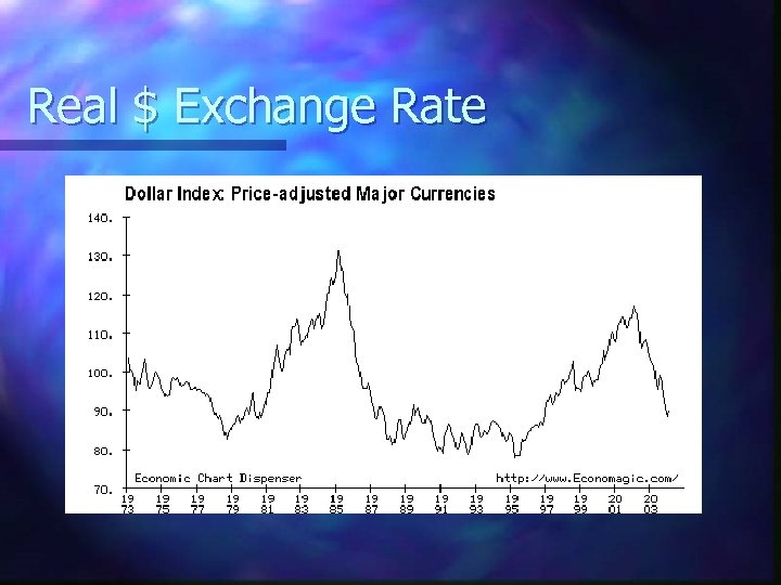 Real $ Exchange Rate 