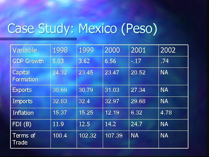 Case Study: Mexico (Peso) Variable 1998 1999 2000 2001 2002 GDP Growth 5. 03