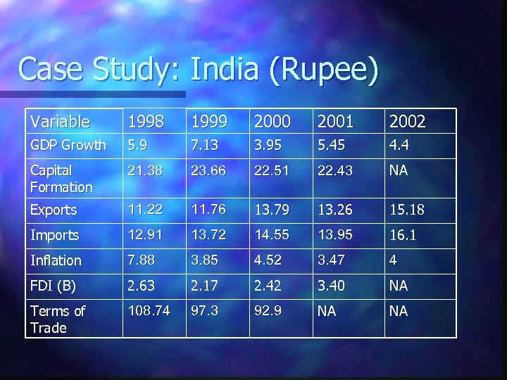 Case Study: India (Rupee) Variable 1998 1999 2000 2001 2002 GDP Growth 5. 9