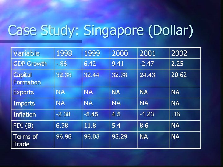 Case Study: Singapore (Dollar) Variable 1998 1999 2000 2001 2002 GDP Growth -. 86