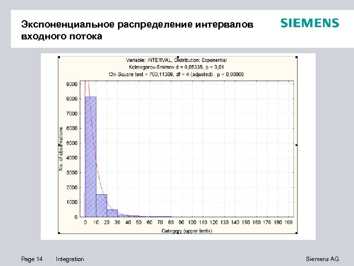 Экспоненциальное распределение интервалов входного потока Page 14 Integration Siemens AG 
