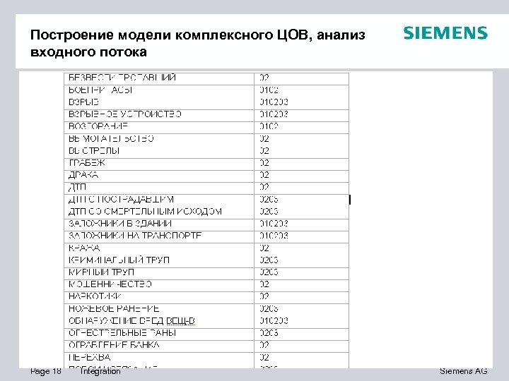 Построение модели комплексного ЦОВ, анализ входного потока Page 18 Integration Siemens AG 