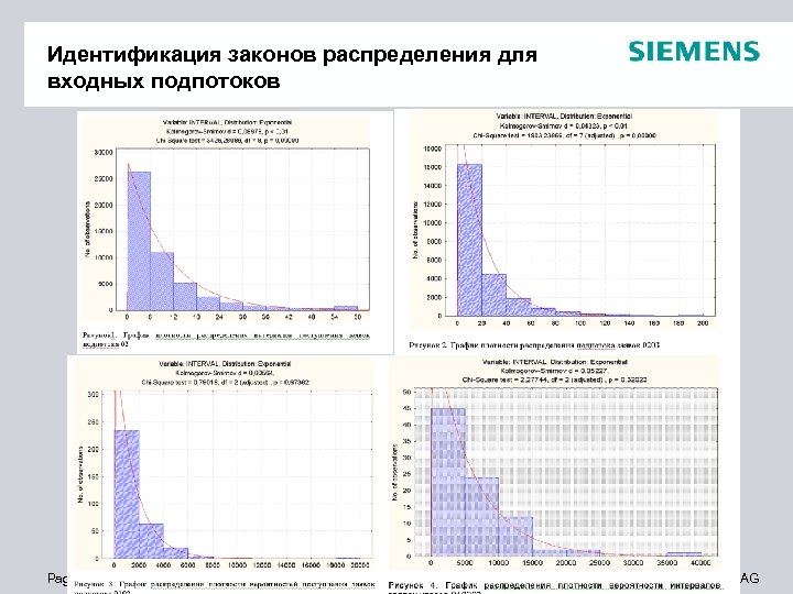 Идентификация законов распределения для входных подпотоков Page 19 Integration Siemens AG 