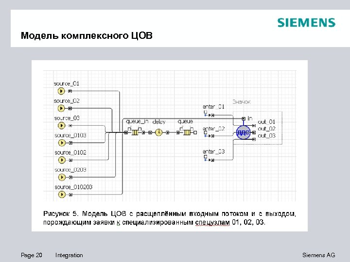 Модель комплексного ЦОВ Page 20 Integration Siemens AG 