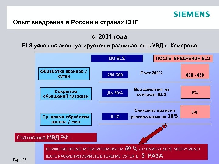 Опыт внедрения в России и странах СНГ с 2001 года ELS успешно эксплуатируется и