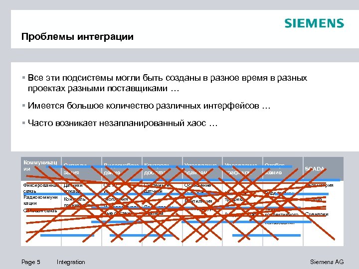 Проблемы интеграции § Все эти подсистемы могли быть созданы в разное время в разных