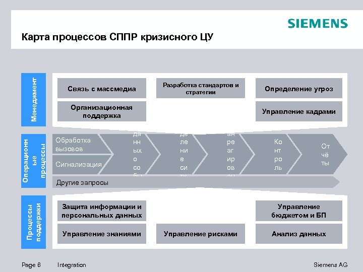 Процессы поддержки Операционн ые процессы Менеджмент Карта процессов СППР кризисного ЦУ Page 6 Связь
