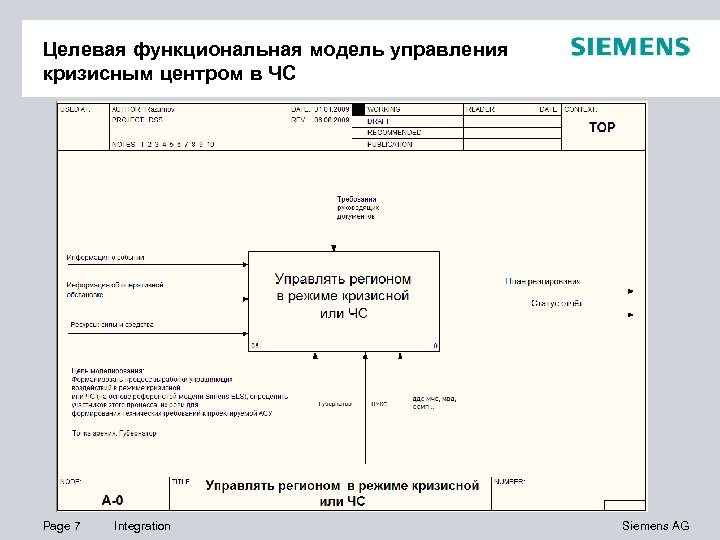 Целевая функциональная модель управления кризисным центром в ЧС Page 7 Integration Siemens AG 