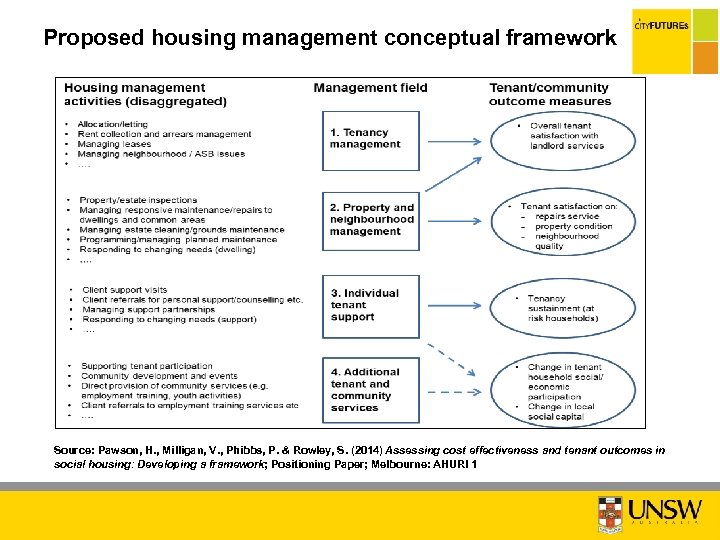 Proposed housing management conceptual framework Source: Pawson, H. , Milligan, V. , Phibbs, P.