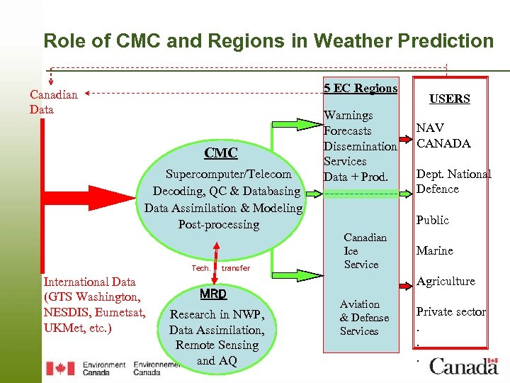 Role of CMC and Regions in Weather Prediction 5 EC Regions Canadian Data CMC