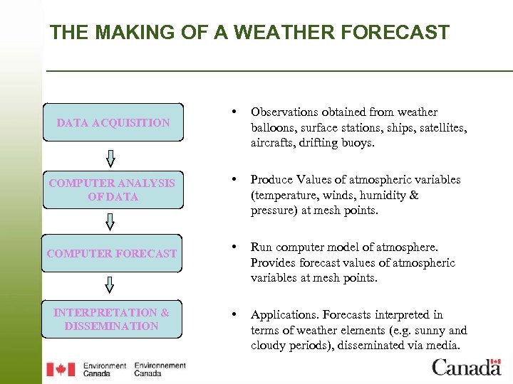 THE MAKING OF A WEATHER FORECAST DATA ACQUISITION COMPUTER ANALYSIS OF DATA COMPUTER FORECAST