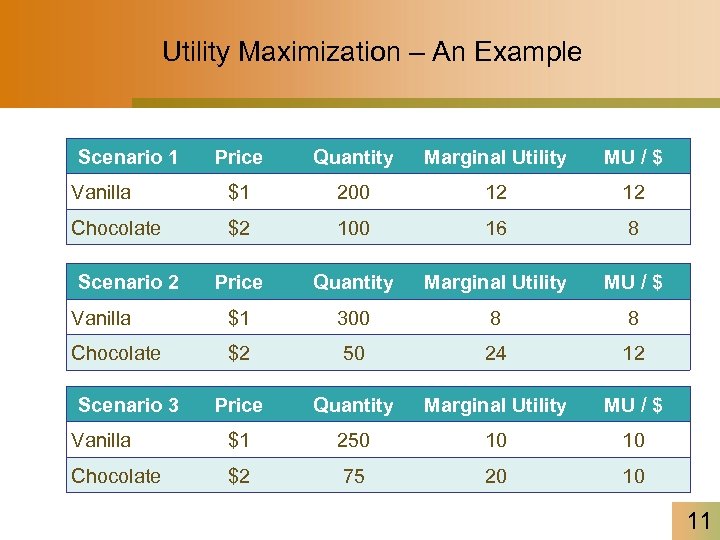 Utility Maximization – An Example Scenario 1 Price Quantity Marginal Utility MU / $