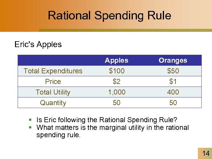 Rational Spending Rule Eric's Apples Total Expenditures Price Total Utility Apples $100 $2 1,