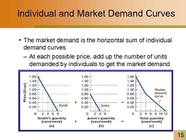 Individual and Market Demand Curves • The market demand is the horizontal sum of