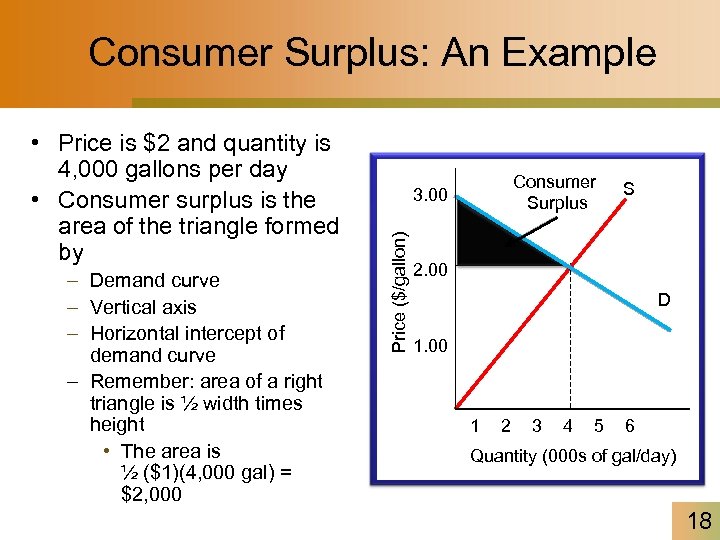 Consumer Surplus: An Example – Demand curve – Vertical axis – Horizontal intercept of