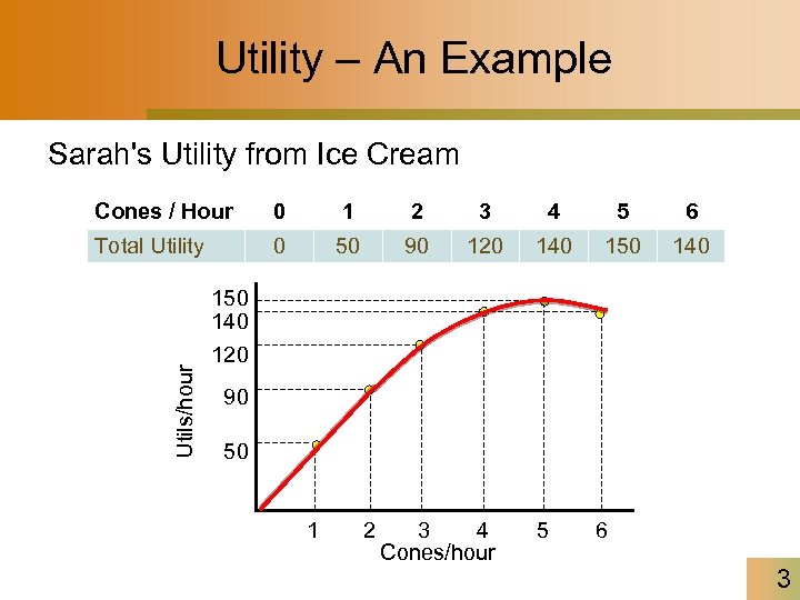 Utility – An Example Sarah's Utility from Ice Cream 0 1 2 3 4