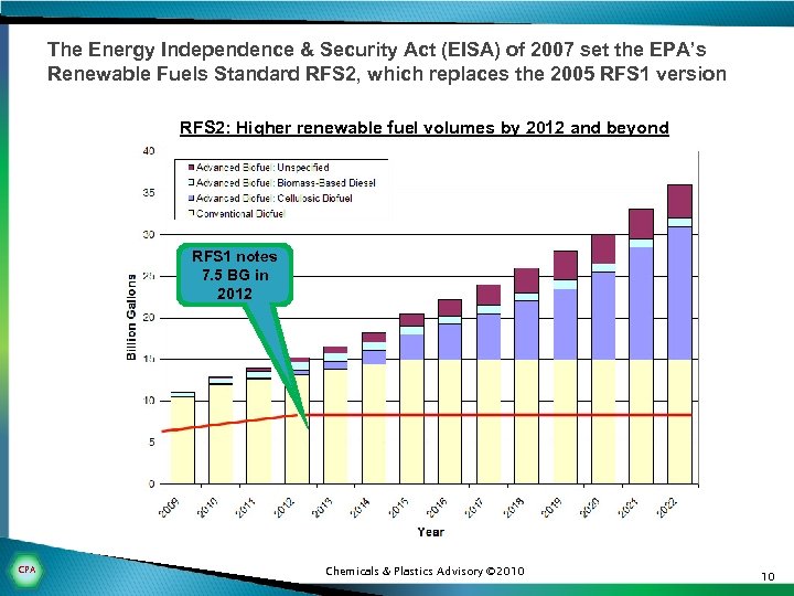 The Energy Independence & Security Act (EISA) of 2007 set the EPA’s Renewable Fuels